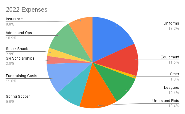 pie chart of 2022 Expenses