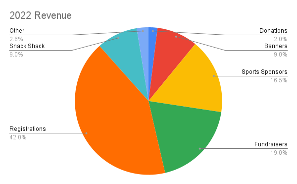 pie chart of 2022 Revenue