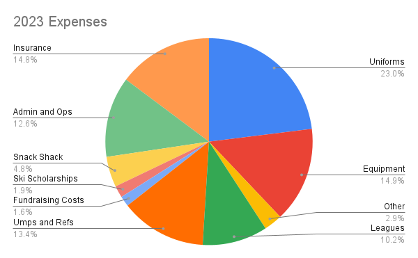 pie chart of 2023 Expenses