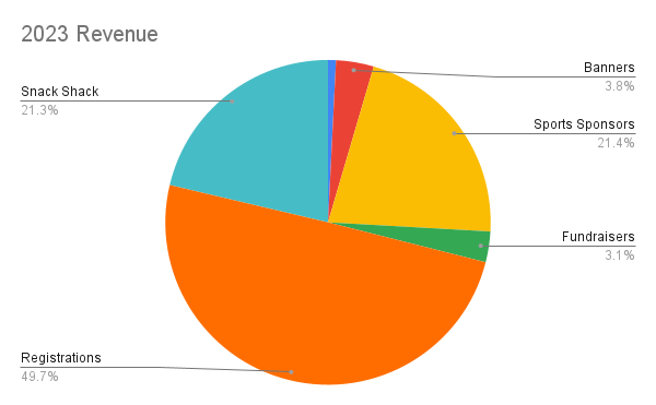 pie chart of 2023 Revenue